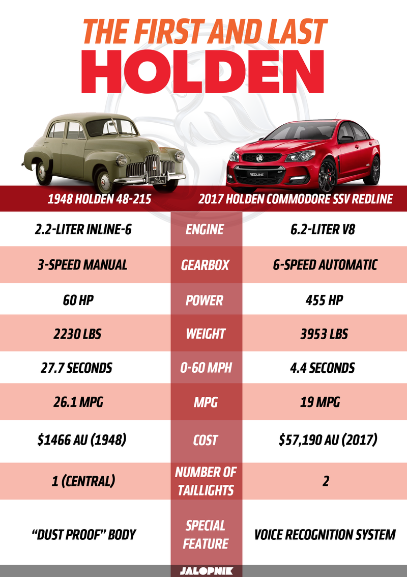 Illustration for article titled The Last Holden Has Been Built In Australia So Let's Compare It To The First